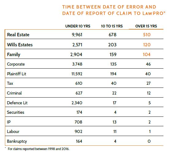 graph of claim reporting times